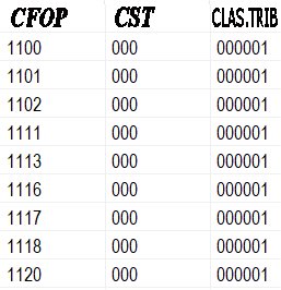 CFOP, CST, cClassTrib